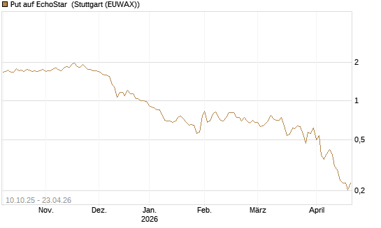 Put auf EchoStar [Vontobel] Chart