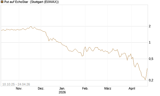 Put auf EchoStar [Vontobel] Chart