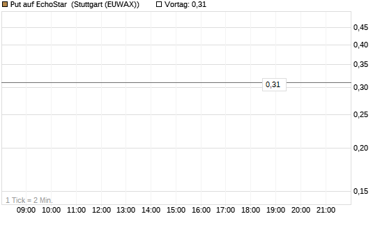 Put auf EchoStar [Vontobel] Chart
