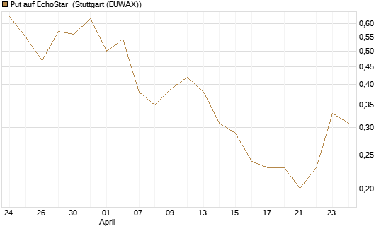 Put auf EchoStar [Vontobel] Chart