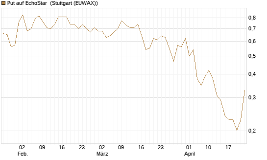 Put auf EchoStar [Vontobel] Chart