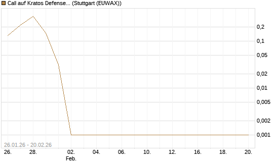 Call auf Kratos Defense & Security Solutions Inc. [Vontobel] Chart