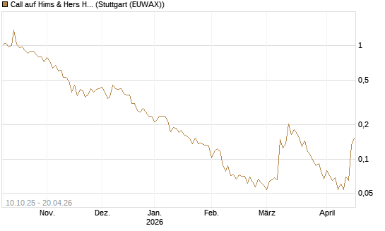 Call auf Hims & Hers Health A [Vontobel] Chart