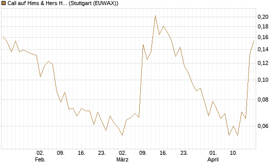 Call auf Hims & Hers Health A [Vontobel] Chart