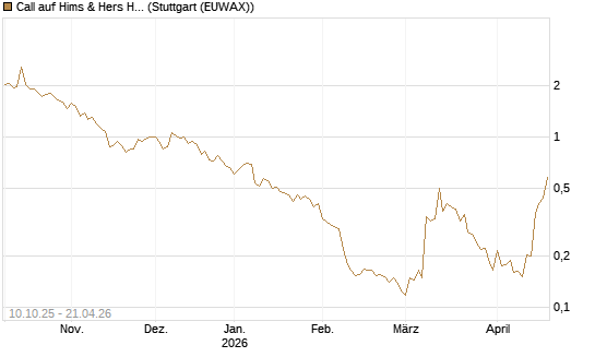 Call auf Hims & Hers Health A [Vontobel] Chart