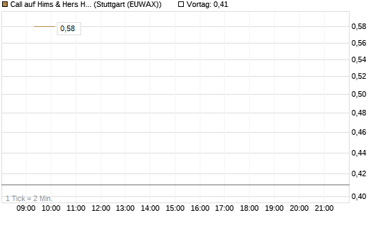 Call auf Hims & Hers Health A [Vontobel] Chart