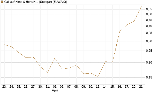 Call auf Hims & Hers Health A [Vontobel] Chart