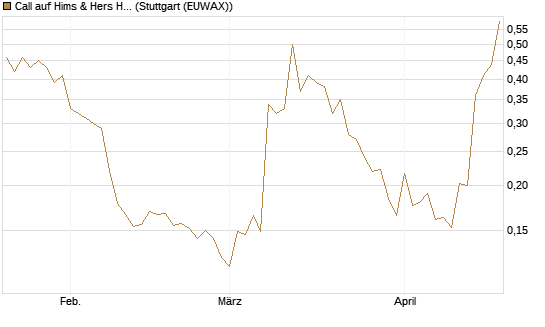 Call auf Hims & Hers Health A [Vontobel] Chart