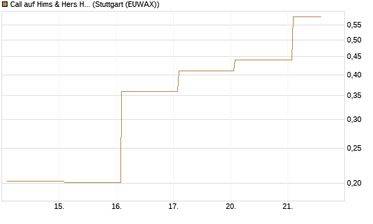 Call auf Hims & Hers Health A [Vontobel] Chart