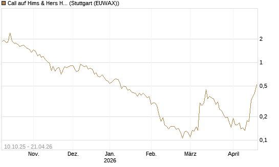 Call auf Hims & Hers Health A [Vontobel] Chart