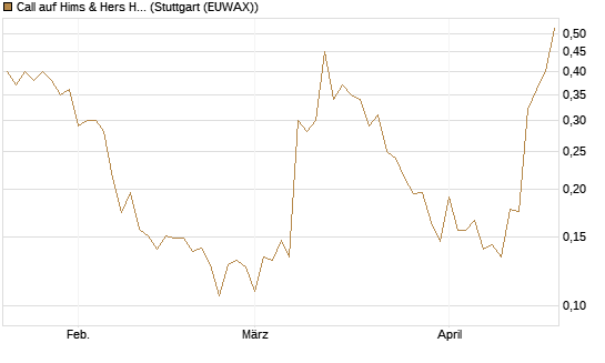 Call auf Hims & Hers Health A [Vontobel] Chart