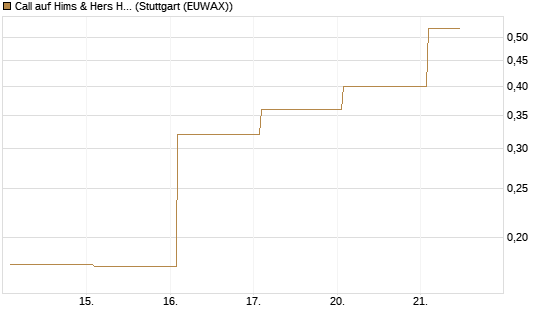 Call auf Hims & Hers Health A [Vontobel] Chart