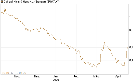 Call auf Hims & Hers Health A [Vontobel] Chart