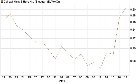 Call auf Hims & Hers Health A [Vontobel] Chart