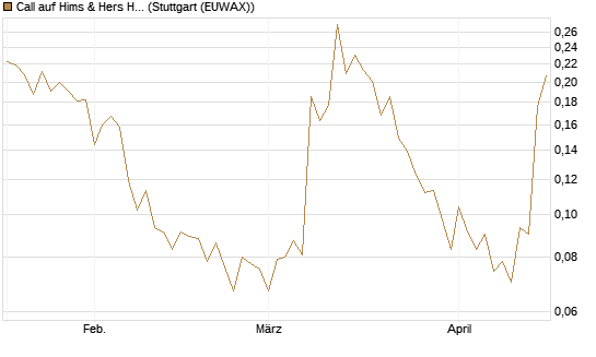 Call auf Hims & Hers Health A [Vontobel] Chart