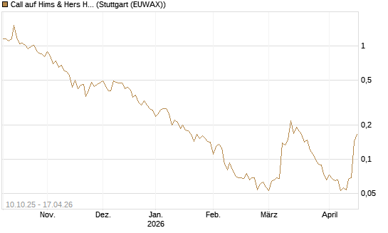 Call auf Hims & Hers Health A [Vontobel] Chart