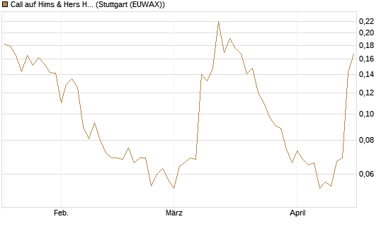 Call auf Hims & Hers Health A [Vontobel] Chart