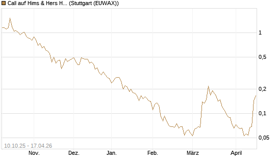 Call auf Hims & Hers Health A [Vontobel] Chart