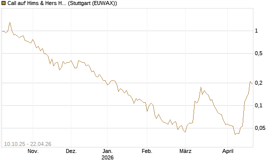 Call auf Hims & Hers Health A [Vontobel] Chart