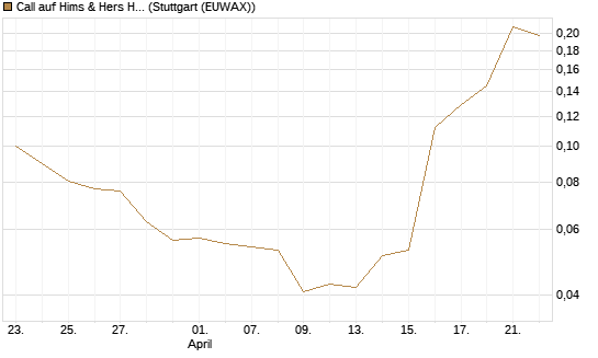 Call auf Hims & Hers Health A [Vontobel] Chart