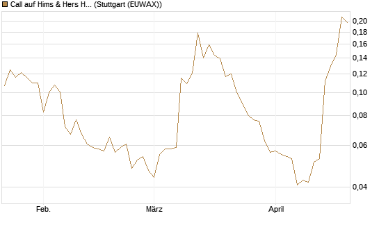Call auf Hims & Hers Health A [Vontobel] Chart