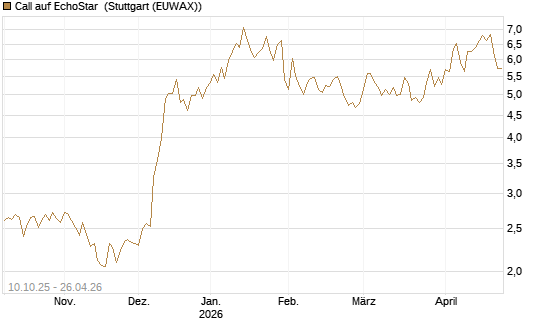 Call auf EchoStar [Vontobel] Chart