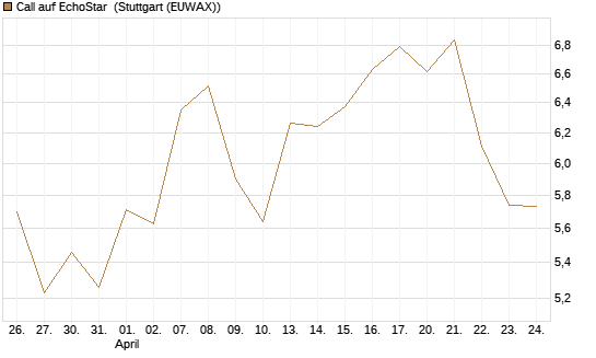Call auf EchoStar [Vontobel] Chart