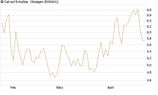 Call auf EchoStar [Vontobel] Chart