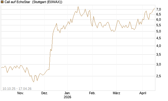 Call auf EchoStar [Vontobel] Chart