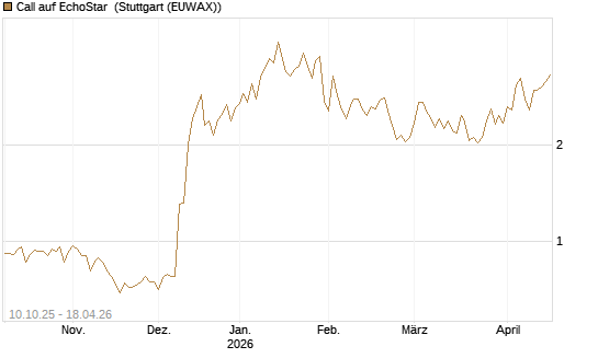 Call auf EchoStar [Vontobel] Chart