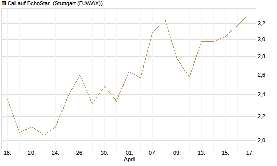 Call auf EchoStar [Vontobel] Chart