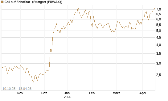 Call auf EchoStar [Vontobel] Chart