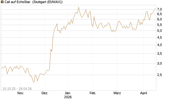 Call auf EchoStar [Vontobel] Chart