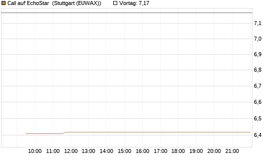 Call auf EchoStar [Vontobel] Chart