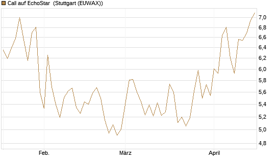 Call auf EchoStar [Vontobel] Chart