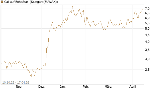 Call auf EchoStar [Vontobel] Chart