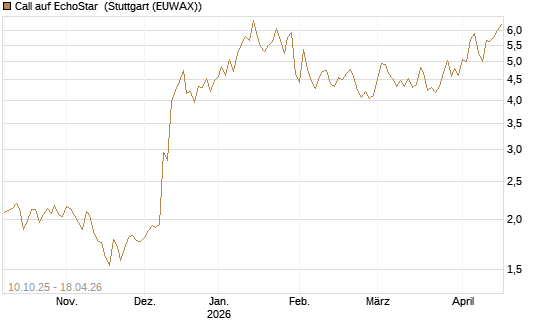 Call auf EchoStar [Vontobel] Chart