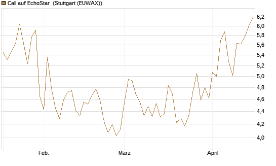 Call auf EchoStar [Vontobel] Chart