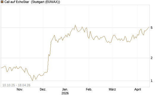 Call auf EchoStar [Vontobel] Chart