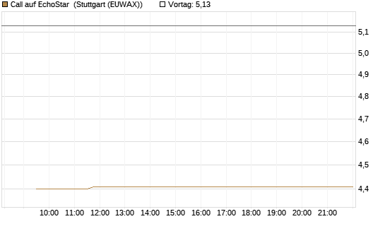 Call auf EchoStar [Vontobel] Chart