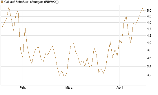 Call auf EchoStar [Vontobel] Chart
