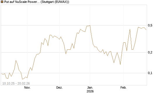 Put auf NuScale Power Corporation [Vontobel] Chart