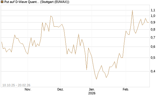 Put auf D-Wave Quantum Systems Inc [Vontobel] Chart