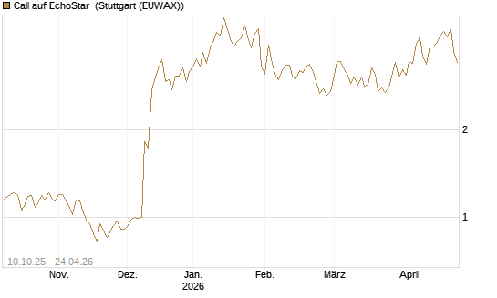 Call auf EchoStar [Vontobel] Chart