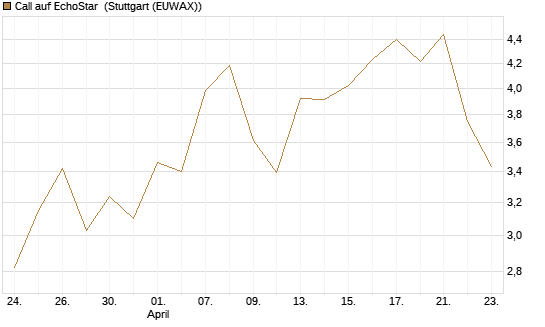 Call auf EchoStar [Vontobel] Chart