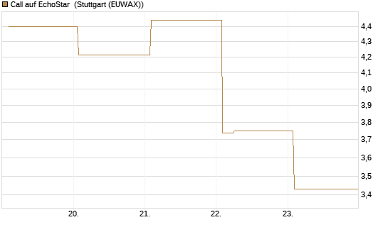 Call auf EchoStar [Vontobel] Chart