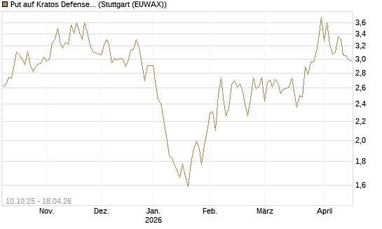 Put auf Kratos Defense & Security Solutions Inc. [Vontobel] Chart