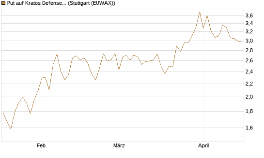 Put auf Kratos Defense & Security Solutions Inc. [Vontobel] Chart