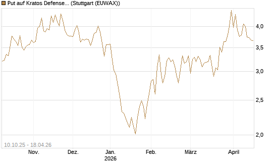 Put auf Kratos Defense & Security Solutions Inc. [Vontobel] Chart