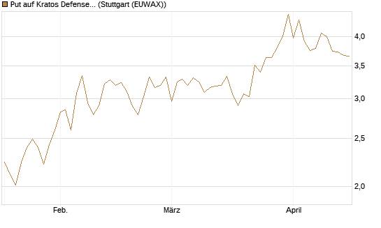 Put auf Kratos Defense & Security Solutions Inc. [Vontobel] Chart